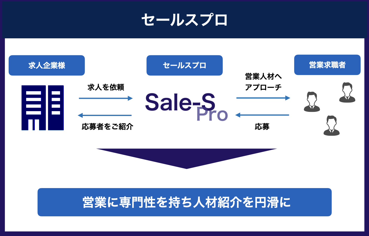 ファクタリングとは？ファクタリングとは、例えば来月の資金が不足している企業がファクタリング会社に売掛金（請求書）を売却することでキャッシュフローを改善することができるサービスです。ファクタリング会社には、最短で即日現金が振り込まれるメリットがあります。